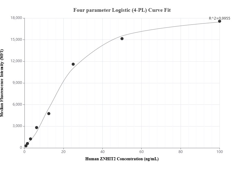 Cytometric bead array standard curve of MP01304-3, ZNHIT2 Recombinant Matched Antibody Pair, PBS Only. Capture antibody: 84418-2-PBS. Detection antibody: 84418-6-PBS. Standard: Ag10351. Range: 0.781-100 ng/mL.  